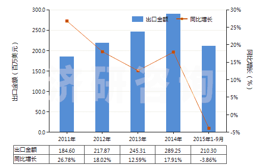 2011-2015年9月中國牙膏(HS33061010)出口總額及增速統(tǒng)計(jì)